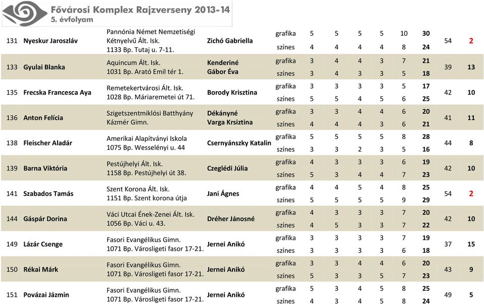 Borody Krisztina grafika 3 3 3 3 5 17 színes 5 5 4 5 6 25 42 10 136 Anton Felícia Szigetszentmiklósi Batthyány Kázmér Gimn.