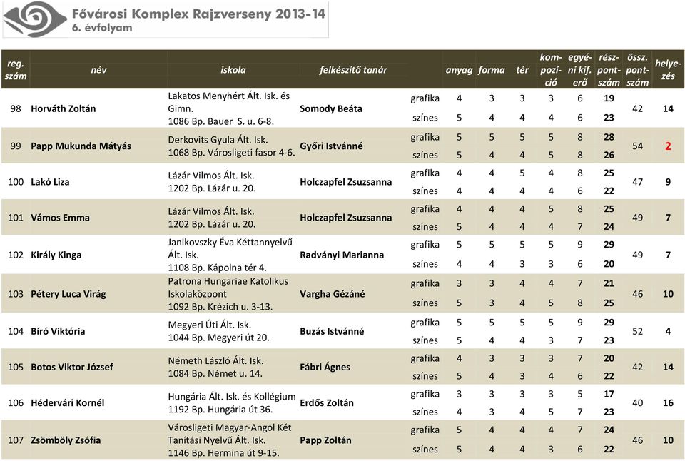 erő részpontszám grafika 4 3 3 3 6 19 színes 5 4 4 4 6 23 Derkovits Gyula Ált. Isk. 1068 Bp. Városligeti fasor 4-6. Győri Istvánné grafika 5 5 5 5 8 28 színes 5 4 4 5 8 26 Lázár Vilmos Ált. Isk. 1202 Bp.