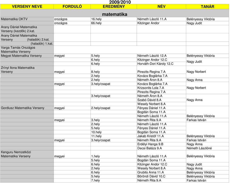 hely Kitzinger Andor 12.C 6.hely Horváth-Dori Károly 12.C Zrínyi Ilona Matematika Verseny megyei 8.hely Pinezits Regina 7.A Nagy Norbert 2.hely Kovács Boglárka 7.A 2.hely Németh Áron 8.