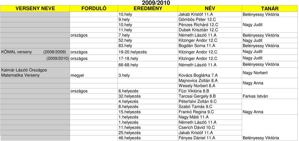 hely Kitzinger Andor 12.C Nagy Judit 66-68.hely Németh László 11.A Belényessy Viktória Kalmár László Országos Matematika Verseny megyei 3.hely Kovács Boglárka 7.A Nagy Norbert Majnovics Zoltán 8.