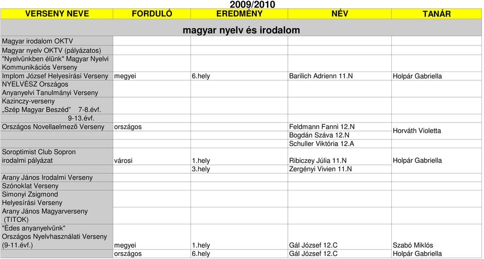 N Bogdán Száva 12.N Schuller Viktória 12.A Soroptimist Club Sopron irodalmi pályázat városi 1.hely Ribiczey Júlia 11.N 3.hely Zergényi Vivien 11.