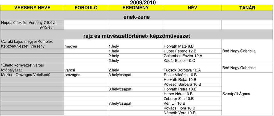 hely Tücsök Dorottya 12.A Mozinet Országos Vetélkedő országos 3.hely/csapat Rosta Viktória 10.B Horváth Réka 10.B Kövesdi Barbara 10.B 3.