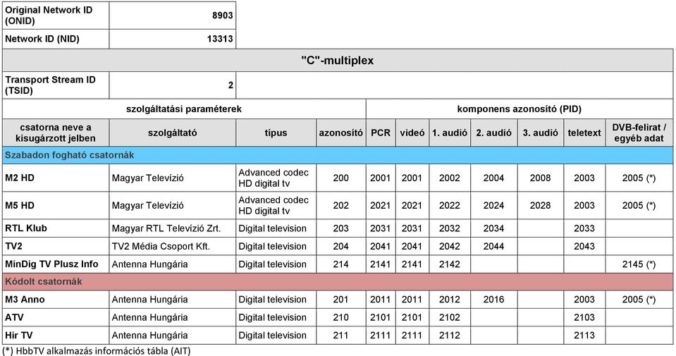 Digital television 204 2041 2041 2042 2044 2043 MinDig TV Plusz Info Antenna Hungária Digital television 214 2141 2141 2142 2145 (*) M3 Anno Antenna