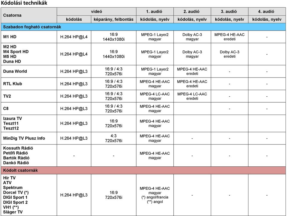 audió 2. audió 3. audió 4. audió kódolás képarány, felbontás kódolás, nyelv kódolás, nyelv kódolás, nyelv kódolás, nyelv H.264 HP@L4 H.