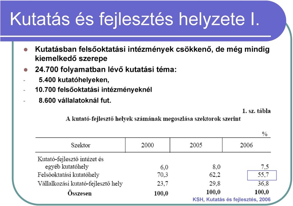 kiemelkedő szerepe 24.700 folyamatban lévő kutatási téma: - 5.