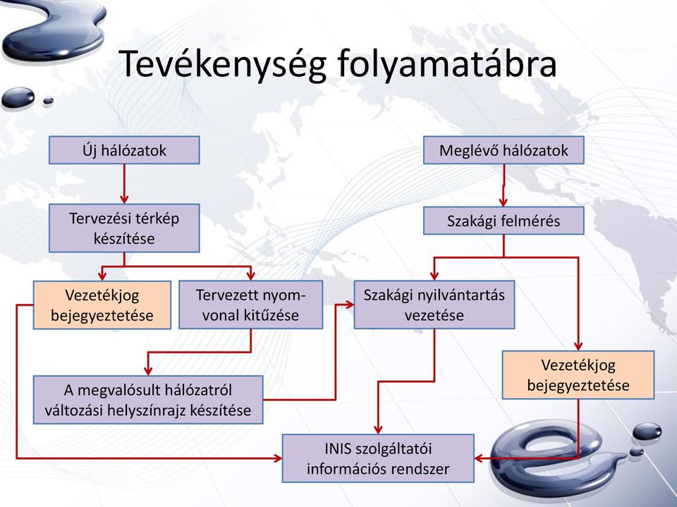 kitűzése Szakági nyilvántartás vezetése A megvalósult hálózatról változási