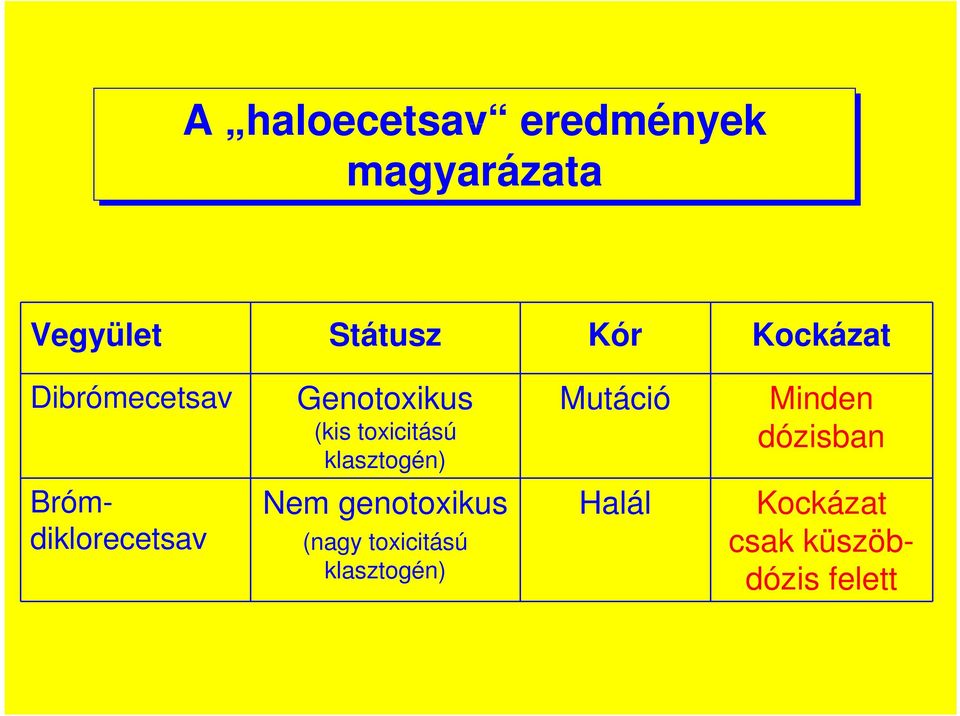 (kis toxicitású klasztogén) Mutáció Minden dózisban Brómdiklorecetsav