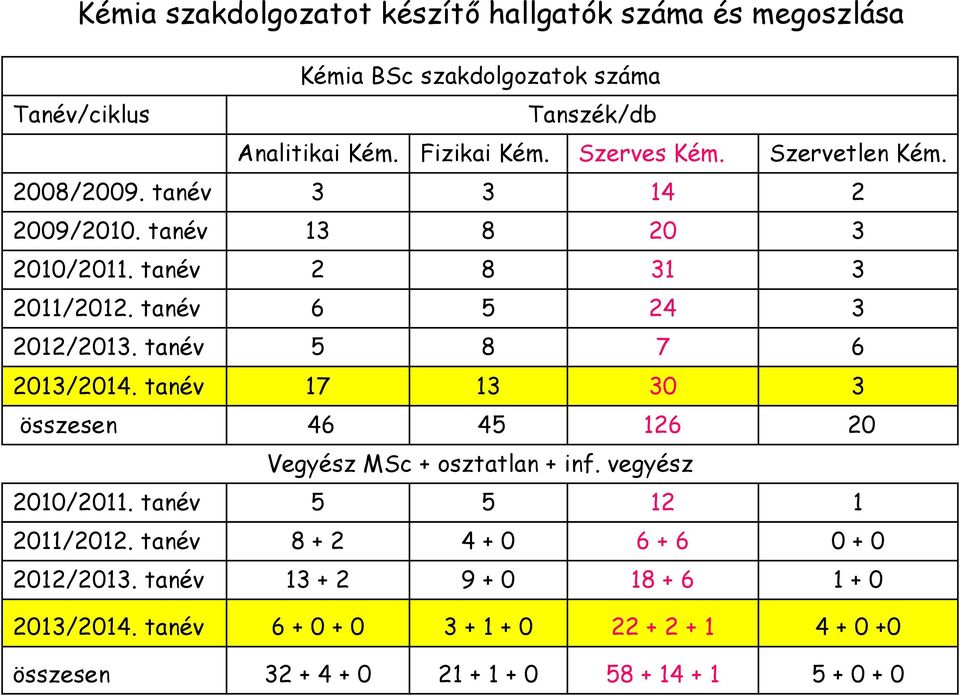 tanév 5 8 7 6 2013/2014. tanév 17 13 30 3 összesen 46 45 126 20 Vegyész MSc + osztatlan + inf. vegyész 2010/2011. tanév 5 5 12 1 2011/2012.