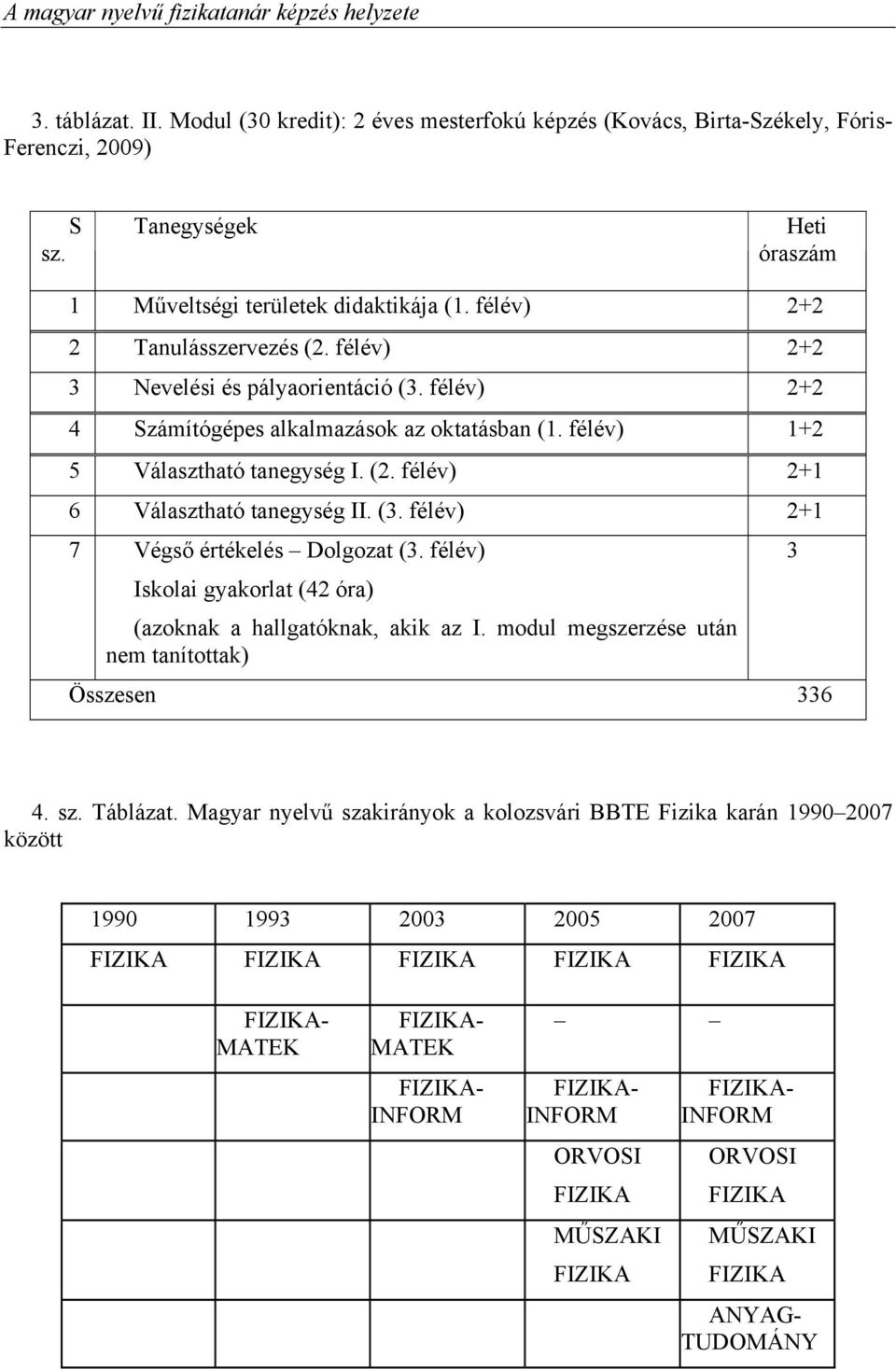 (3. félév) 2+1 7 Végső értékelés Dolgozat (3. félév) Iskolai gyakorlat (42 óra) (azoknak a hallgatóknak, akik az I. modul megszerzése után nem tanítottak) Összesen 336 3 4. sz. Táblázat.