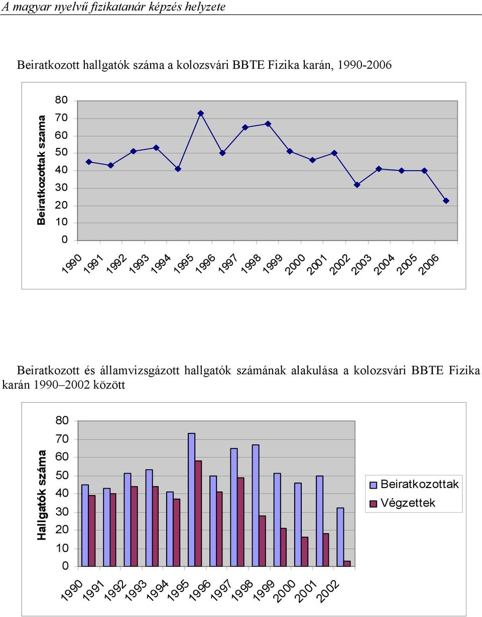 államvizsgázott hallgatók számának alakulása a kolozsvári BBTE Fizika karán 1990 2002 között Hallgatók száma