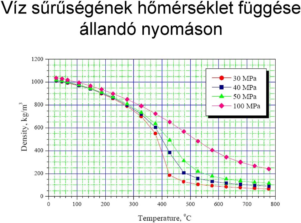 Sűrűség hőmérséklet függése