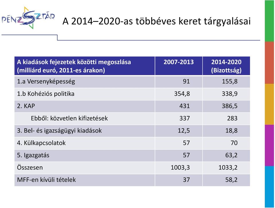 b Kohéziós politika 354,8 338,9 2. KAP 431 386,5 Ebből: közvetlen kifizetések 337 283 3.