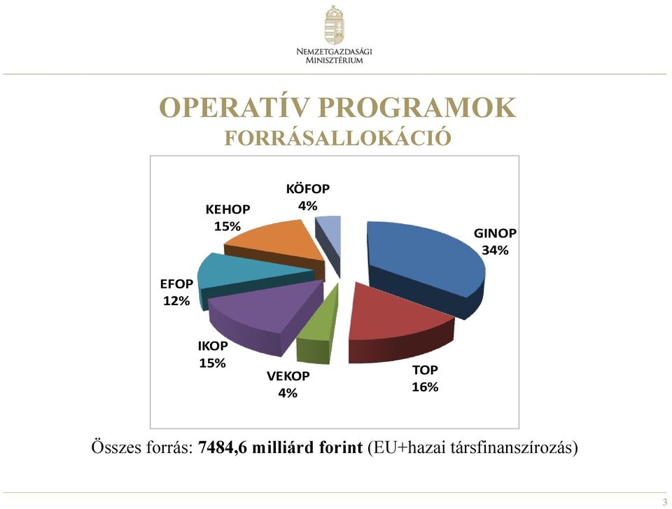 VEKOP 4% TOP 16% Összes forrás: 7484,6