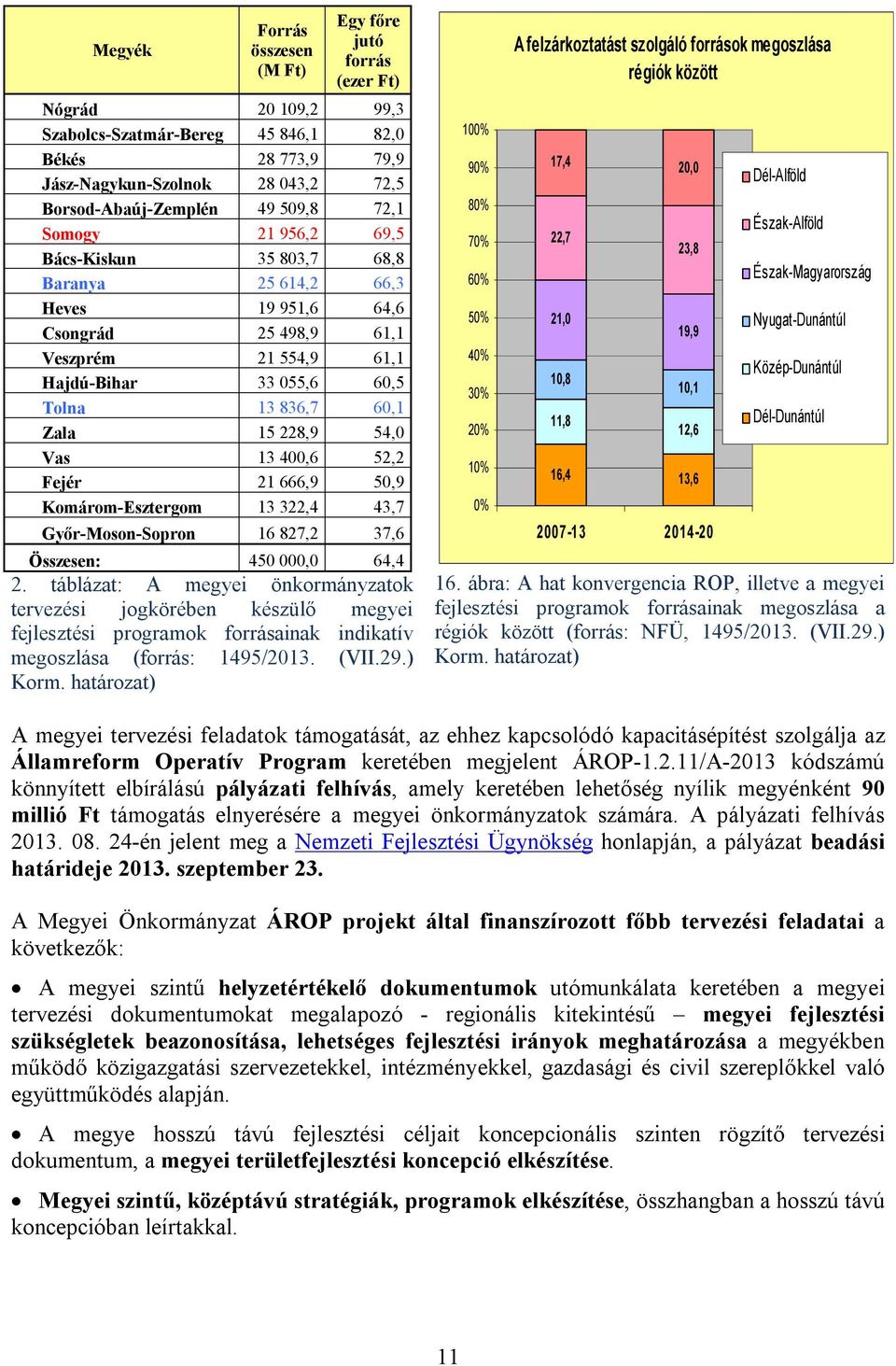 228,9 54,0 Vas 13 400,6 52,2 Fejér 21 666,9 50,9 Komárom-Esztergom 13 322,4 43,7 Győr-Moson-Sopron 16 827,2 37,6 Összesen: 450 000,0 64,4 2.