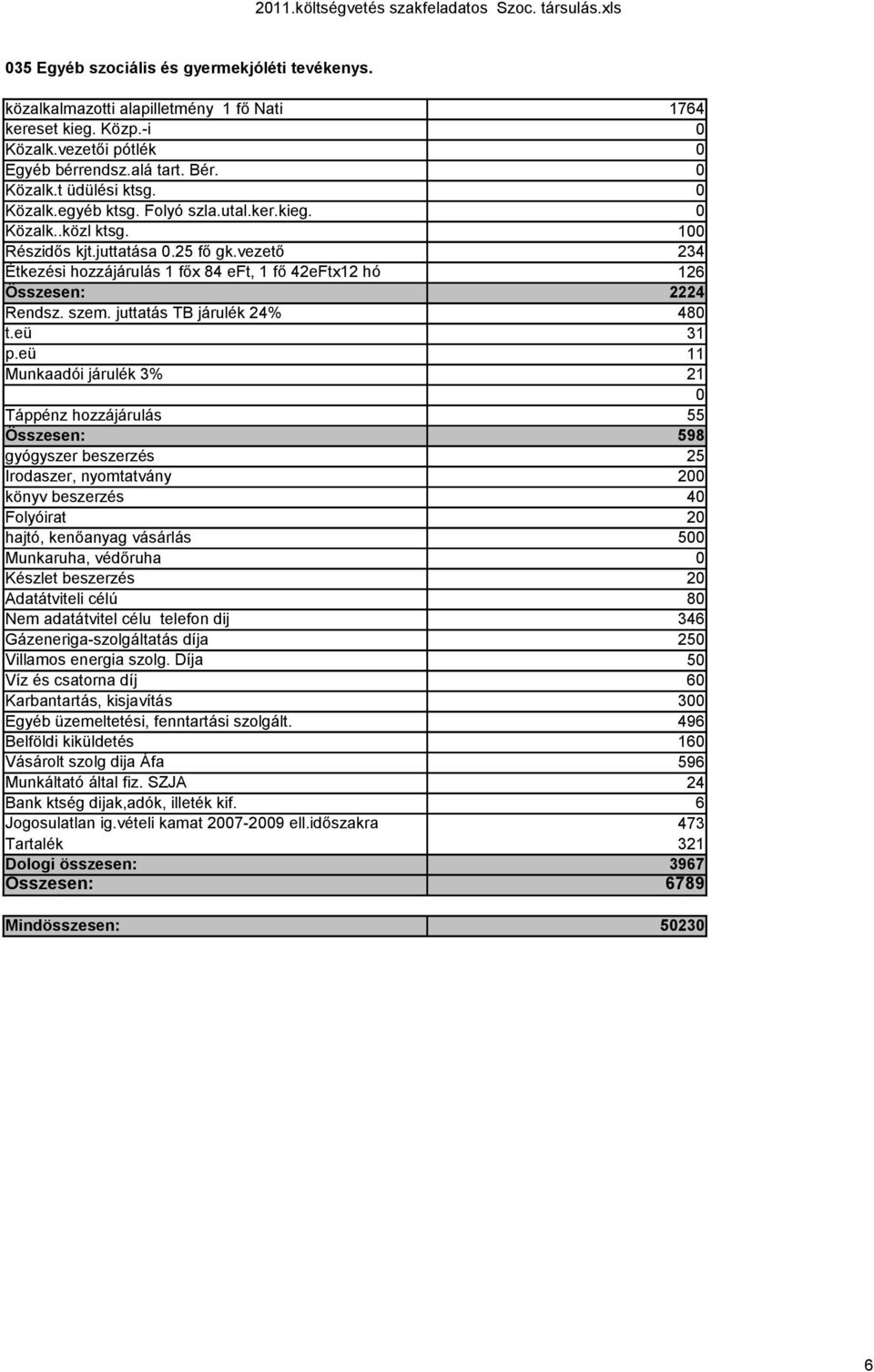 vezető 24 Étkezési hozzájárulás 1 főx 4 eft, 1 fő 42eFtx12 hó 12 Összesen: 2224 Rendsz. szem. juttatás TB járulék 24% t.eü p.