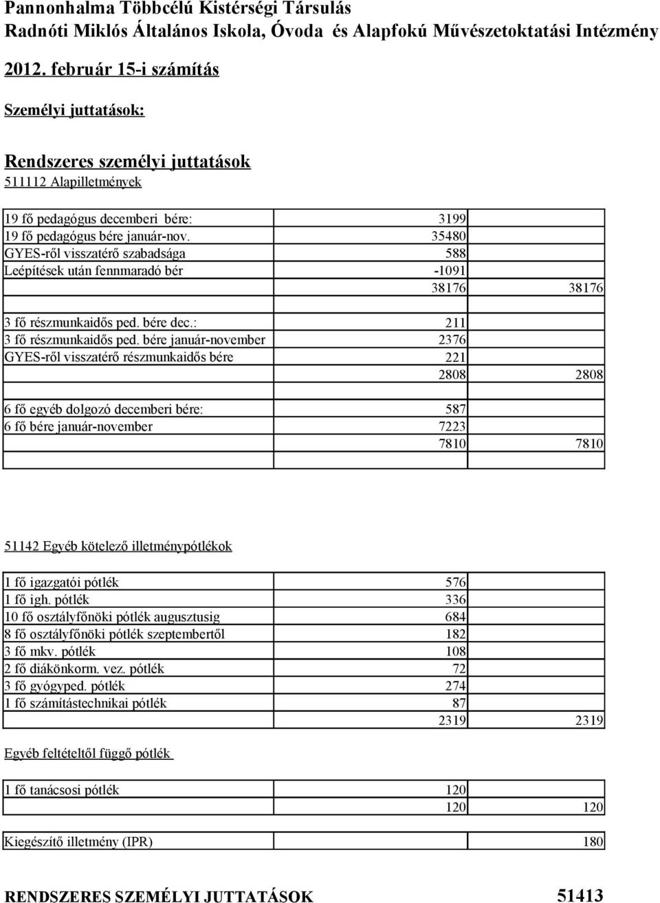 35480 GYES-ről visszatérő szabadsága 588 Leépítések után fennmaradó bér -1091 38176 38176 3 fő részmunkaidős ped. bére dec.: 3 fő részmunkaidős ped.