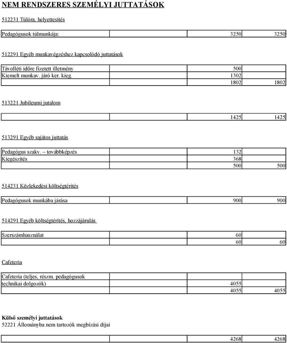 továbbképzés 132 Kiegészítés 368 500 500 514231 Közlekedési költségtérítés Pedagógusok munkába járása 900 900 514291 Egyéb költségtérítés, hozzájárulás