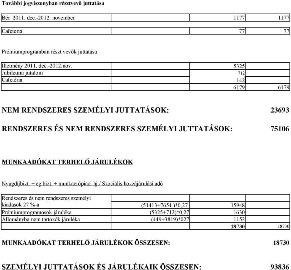 5325 Jubileumi jutalom Cafetéria 712 142 6179 6179 NEM RENDSZERES SZEMÉLYI JUTTATÁSOK: 23693 13240 RENDSZERES ÉS NEM RENDSZERES SZEMÉLYI JUTTATÁSOK: 75106 72984 MUNKAADÓKAT TERHELŐ