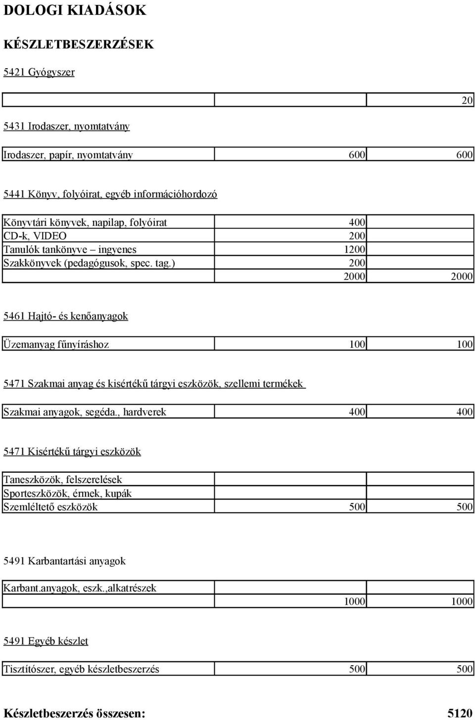 ) 200 2000 2000 5461 Hajtó- és kenőanyagok Üzemanyag fűnyíráshoz 100 100 5471 Szakmai anyag és kisértékű tárgyi eszközök, szellemi termékek Szakmai anyagok, segéda.