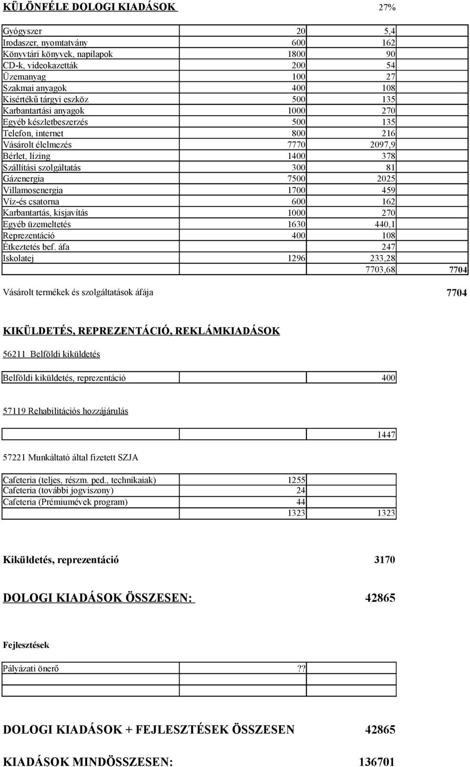 7500 2025 Villamosenergia 1700 459 Víz-és csatorna 600 162 Karbantartás, kisjavítás 1000 270 Egyéb üzemeltetés 1630 440,1 Reprezentáció Étkeztetés bef.