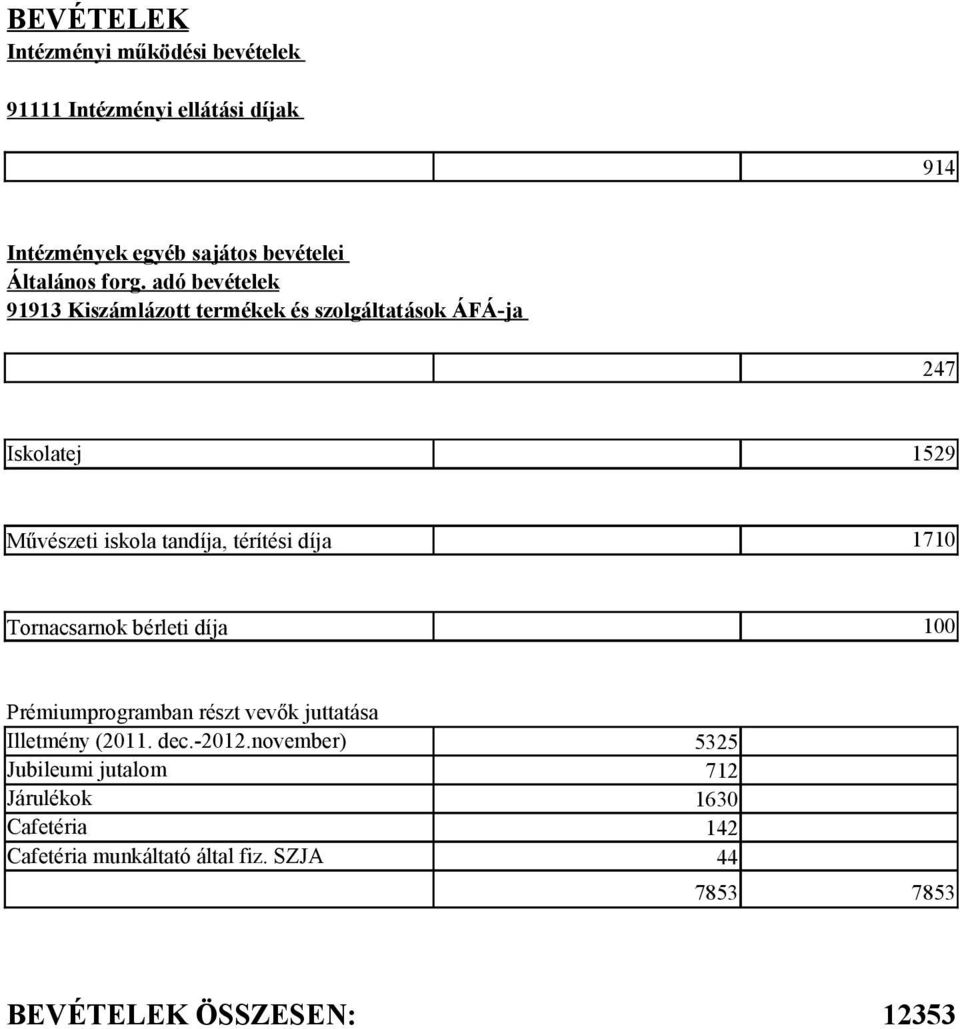 térítési díja 1710 Tornacsarnok bérleti díja 100 Prémiumprogramban részt vevők juttatása Illetmény (2011. dec.-2012.