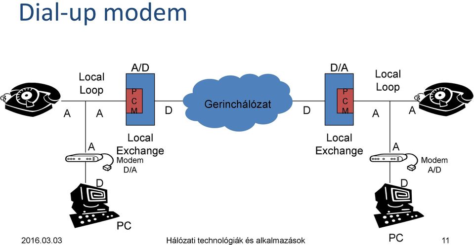 Local Loop A A D Local Exchange