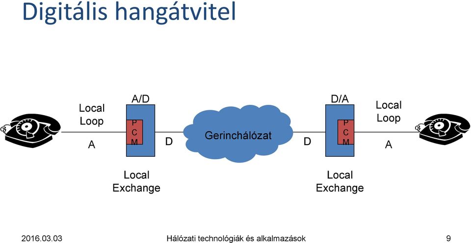 Gerinchálózat A M D D M A P C