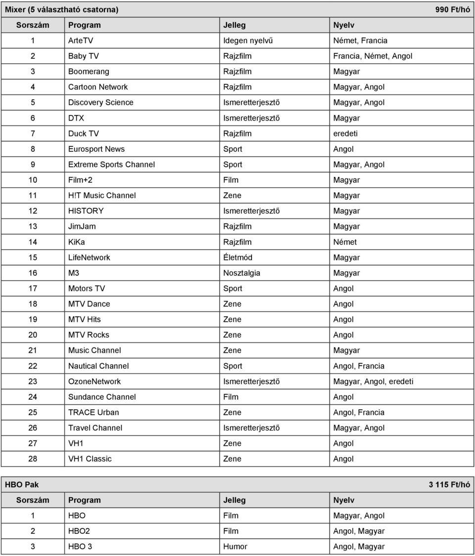 T Music Channel Zene Magyar 12 HISTORY Ismeretterjesztő Magyar 13 JimJam Rajzfilm Magyar 14 KiKa Rajzfilm Német 15 LifeNetwork Életmód Magyar 16 M3 Nosztalgia Magyar 17 Motors TV Sport Angol 18 MTV