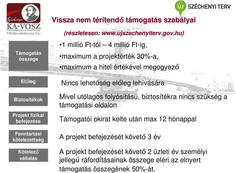 hu) 1 millió Ft-tól 4 millió Ft-ig, maximum a projektérték 30%-a, maximum a hitel értékével megegyező Nincs lehetőség előleg lehívására Mivel utólagos