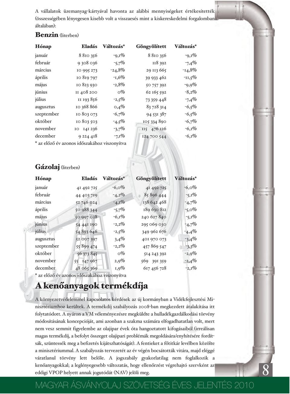 462-11,5% május 10 823 930-2,8% 50 757 392-9,9% június 11 408 200 0% 62 165 592-8,2% július 11 193 856-2,5% 73 359 448-7,4% augusztus 10 368 866 0,4% 83 728 314-6,5% szeptember 10 803 073-6,7% 94 531