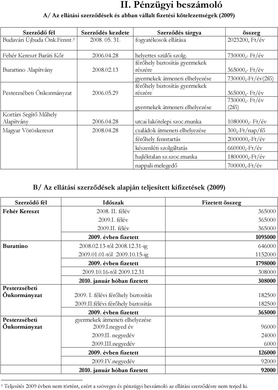 05.29 férőhely biztosítás gyermekek részére 365000,- Ft/év 730000,- Ft/év (2fő) gyermekek átmeneti elhelyezése Kortárs Segítő Műhely Alapítvány 2006.04.28 utcai lakótelepi szoc.