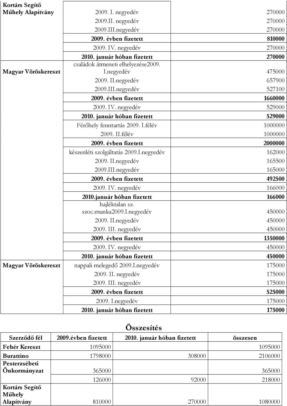 negyedév 529000 2010. január hóban fizetett 529000 Férőhely fenntartás 2009. I.félév 1000000 2009. II.félév 1000000 2009. évben fizetett 2000000 készenléti szolgáltatás 2009.I.negyedév 162000 2009.