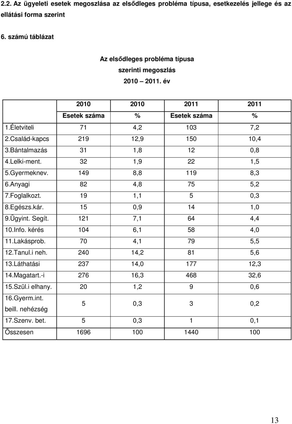 149 8,8 119 8,3 6.Anyagi 82 4,8 75 5,2 7.Foglalkozt. 19 1,1 5 0,3 8.Egészs.kár. 15 0,9 14 1,0 9.Ügyint. Segít. 121 7,1 64 4,4 10.Info. kérés 104 6,1 58 4,0 11.Lakásprob. 70 4,1 79 5,5 12.Tanul.