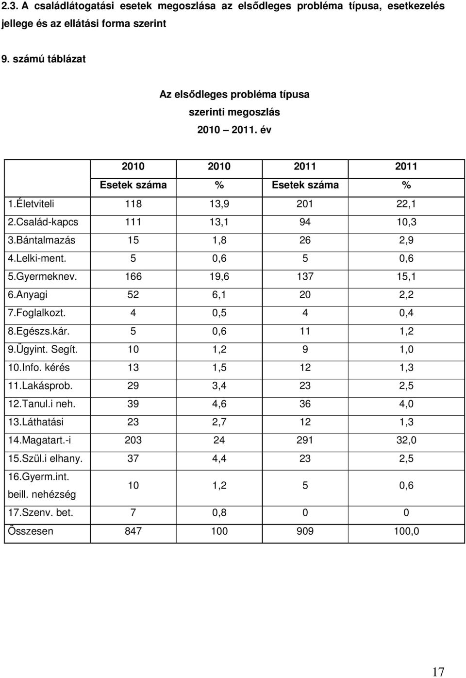 Bántalmazás 15 1,8 26 2,9 4.Lelki-ment. 5 0,6 5 0,6 5.Gyermeknev. 166 19,6 137 15,1 6.Anyagi 52 6,1 20 2,2 7.Foglalkozt. 4 0,5 4 0,4 8.Egészs.kár. 5 0,6 11 1,2 9.Ügyint. Segít. 10 1,2 9 1,0 10.