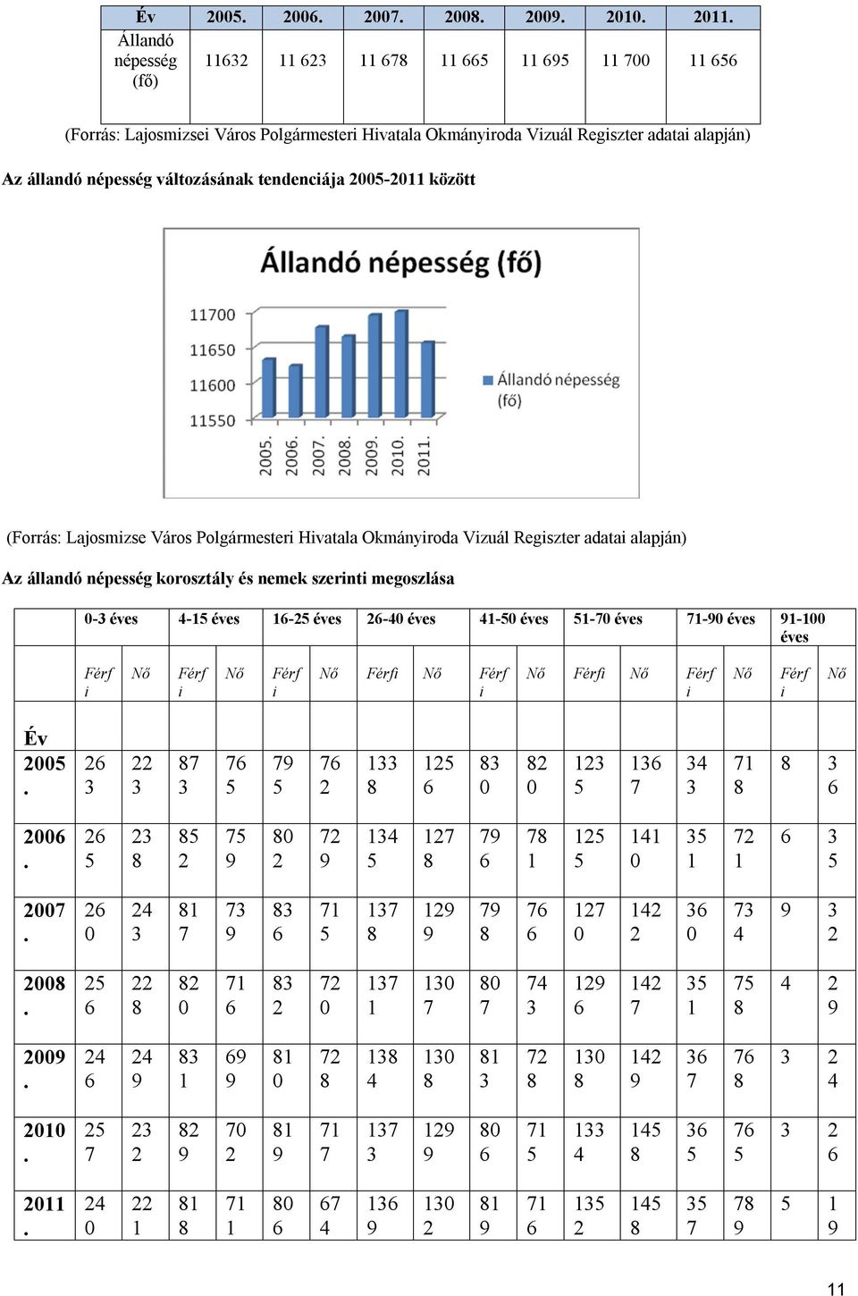 tendenciája 2005-2011 között (Forrás: Lajosmizse Város Polgármesteri Hivatala Okmányiroda Vizuál Regiszter adatai alapján) Az állandó népesség korosztály és nemek szerinti megoszlása 0-3 éves 4-15