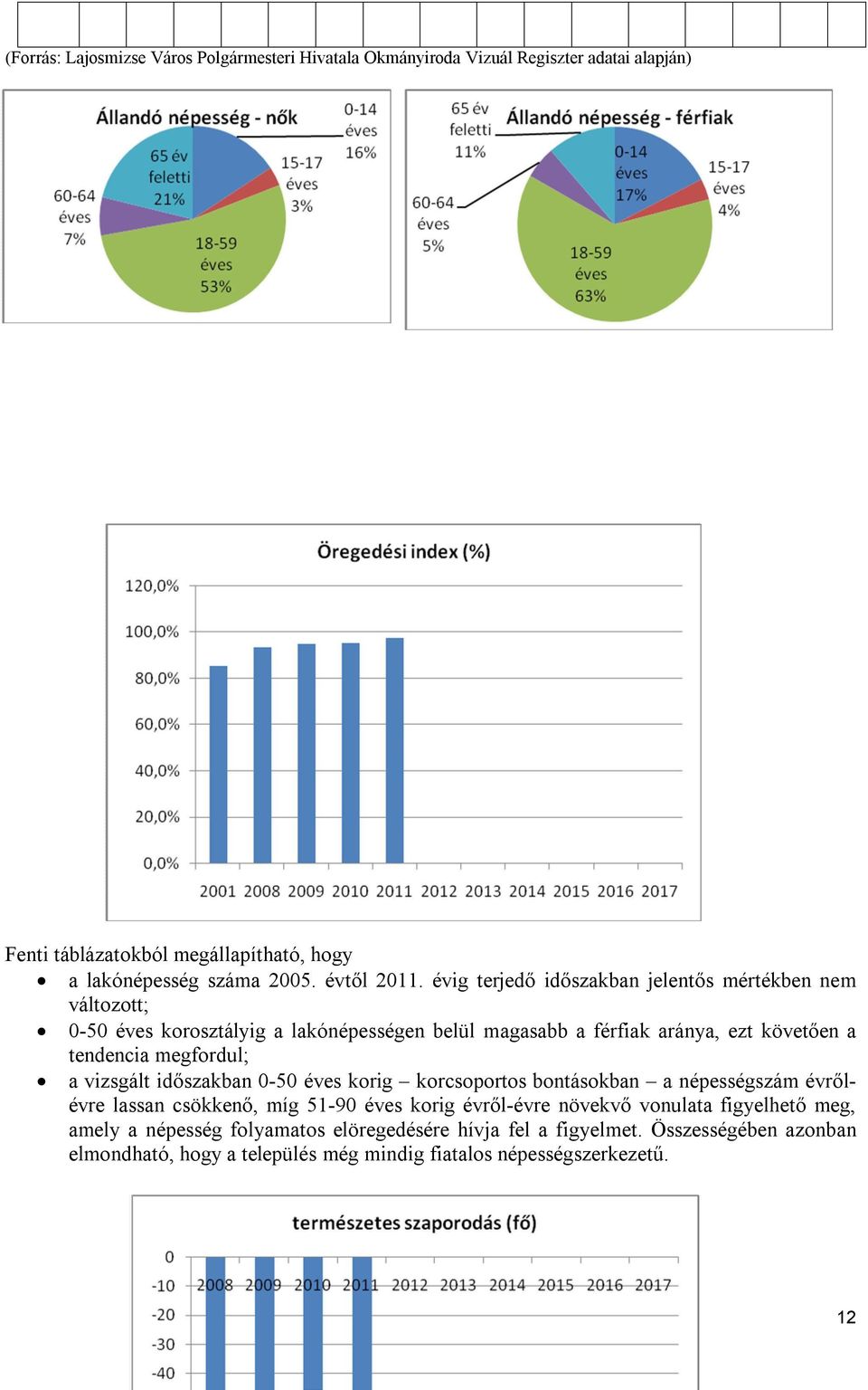 évig terjedő időszakban jelentős mértékben nem változott; 0-50 éves korosztályig a lakónépességen belül magasabb a férfiak aránya, ezt követően a tendencia megfordul;