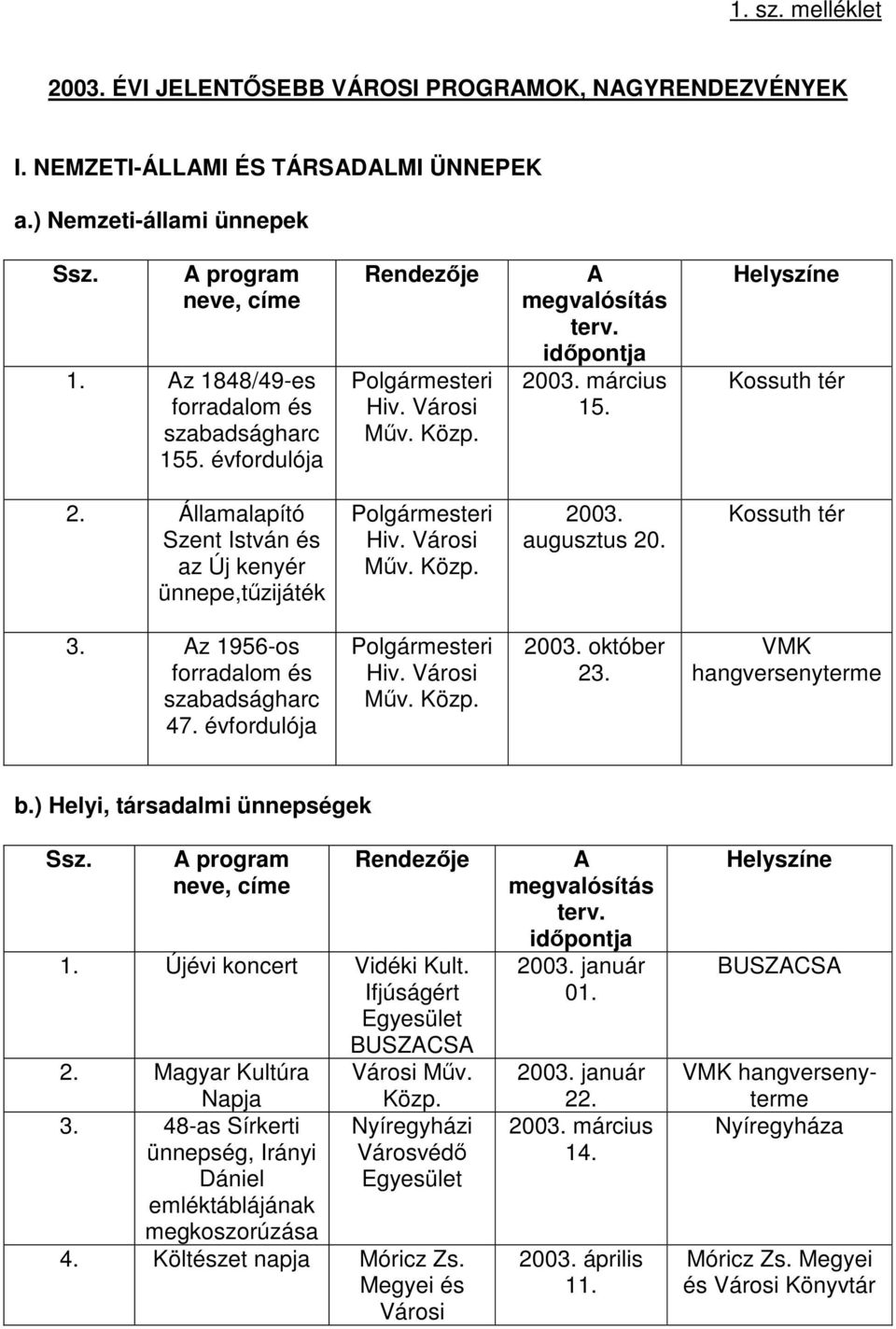 Államalapító Szent István és az Új kenyér ünnepe,tűzijáték Polgármesteri Hiv. Városi Műv. augusztus 20. Kossuth tér 3. Az 1956-os forradalom és szabadságharc 47. évfordulója Polgármesteri Hiv.