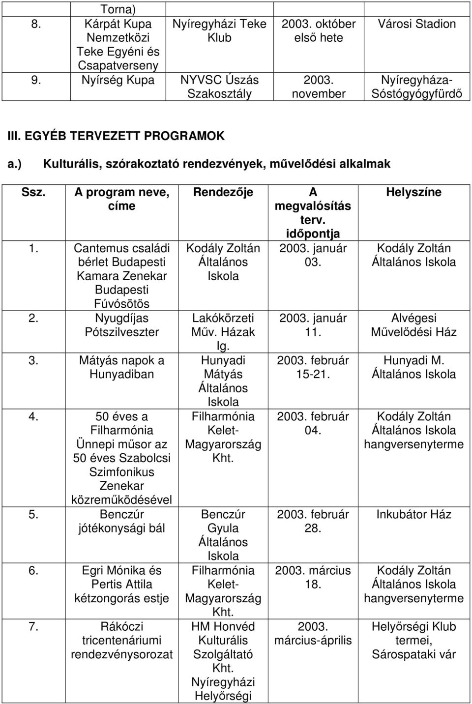 Nyugdíjas Pótszilveszter 3. Mátyás napok a Hunyadiban 4. 50 éves a Filharmónia Ünnepi műsor az 50 éves Szabolcsi Szimfonikus Zenekar közreműködésével 5. Benczúr jótékonysági bál 6.