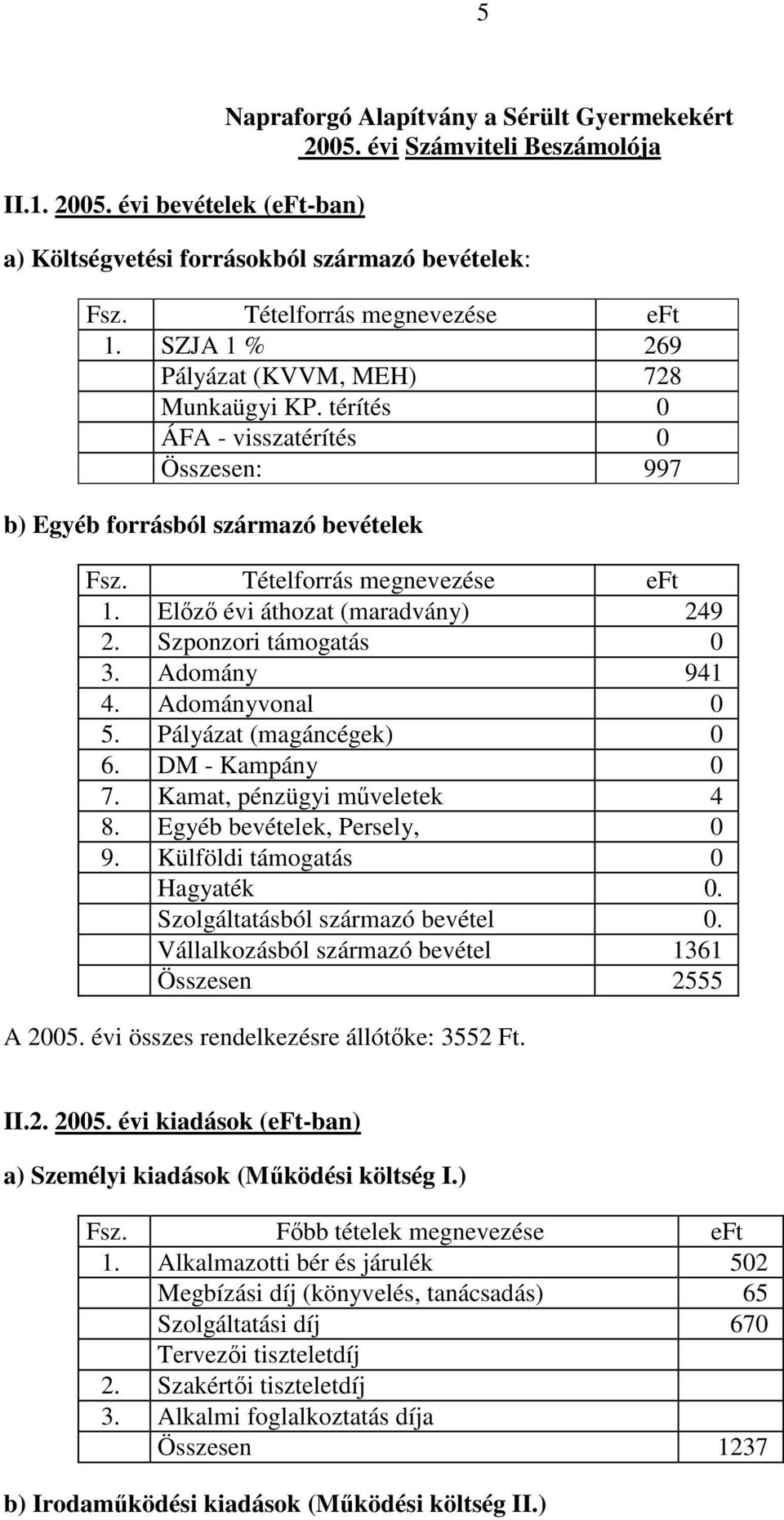 Előző évi áthozat (maradvány) 249 2. Szponzori támogatás 0 3. Adomány 941 4. Adományvonal 0 5. Pályázat (magáncégek) 0 6. DM - Kampány 0 7. Kamat, pénzügyi műveletek 4 8.