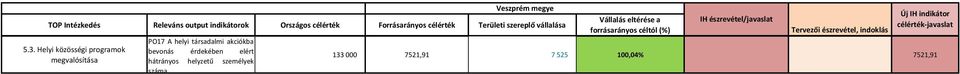 Helyi közösségi programok megvalósítása PO17 A helyi társadalmi akciókba bevonás érdekében elért hátrányos