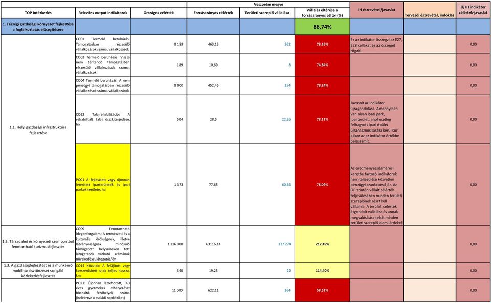 Térségi gazdasági környezet fejlesztése a foglalkoztatás elősegítésére 86,74% CO01 Termelő beruházás: Támogatásban részesülő vállalkozások száma, vállalkozások CO02 Termelő beruházás: Vissza nem