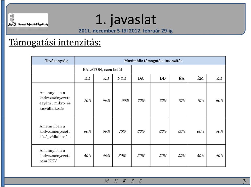 ÉM KD Amennyiben a kedvezményezett egyéni-, mikro- és kisvállalkozás 70% 60% 50% 70% 70% 70% 70%