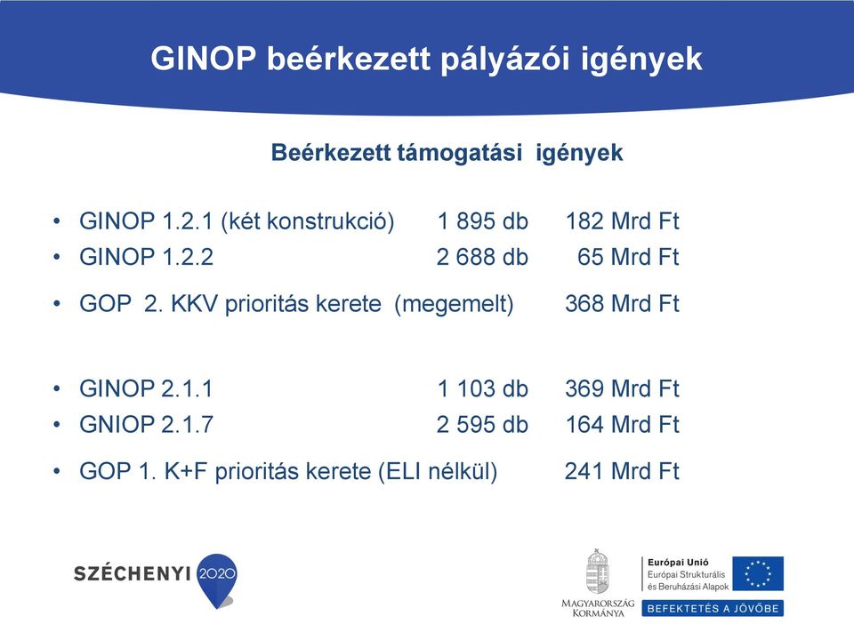 KKV prioritás kerete (megemelt) 368 Mrd Ft GINOP 2.1.