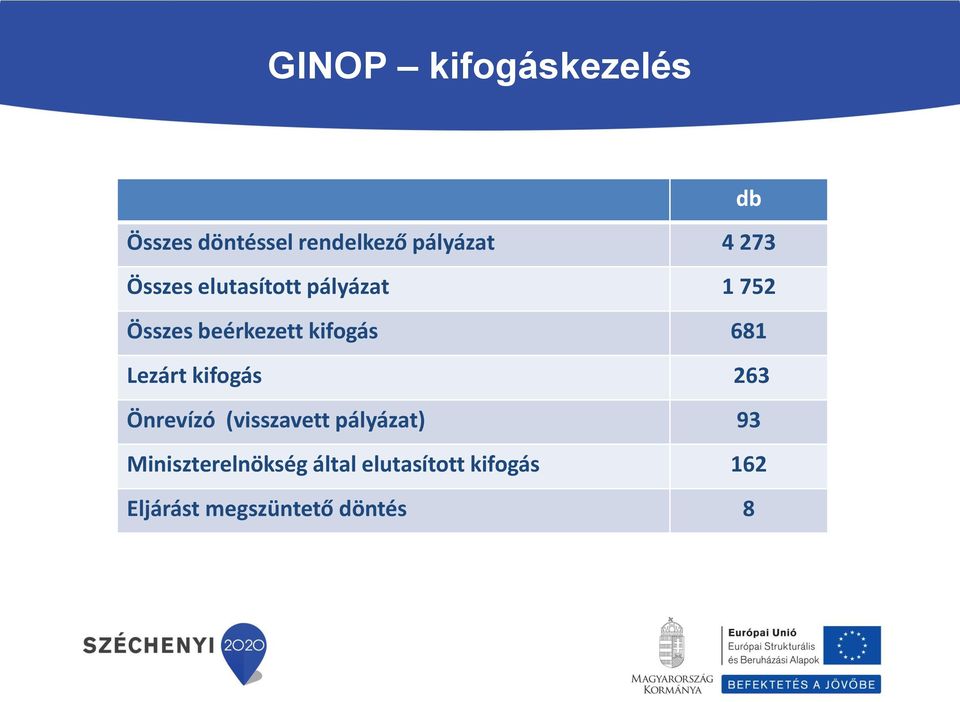 681 Lezárt kifogás 263 Önrevízó (visszavett pályázat) 93