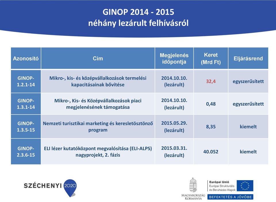 3.5-15 Nemzeti turisztikai marketing és keresletösztönző program 2015.05.29. (lezárult) 8,35 kiemelt 2.3.6-15 ELI lézer kutatóközpont megvalósítása (ELI-ALPS) nagyprojekt, 2.