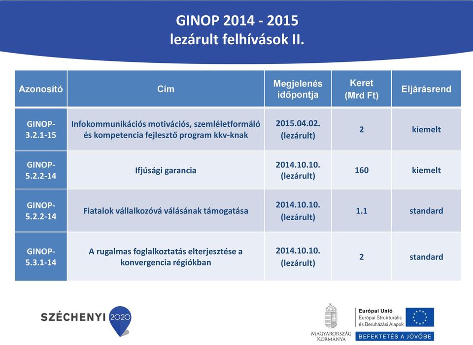 10.10. (lezárult) 1.1 standard 5.3.1-14 A rugalmas foglalkoztatás elterjesztése a konvergencia régiókban 2014.10.10. (lezárult) 2 standard