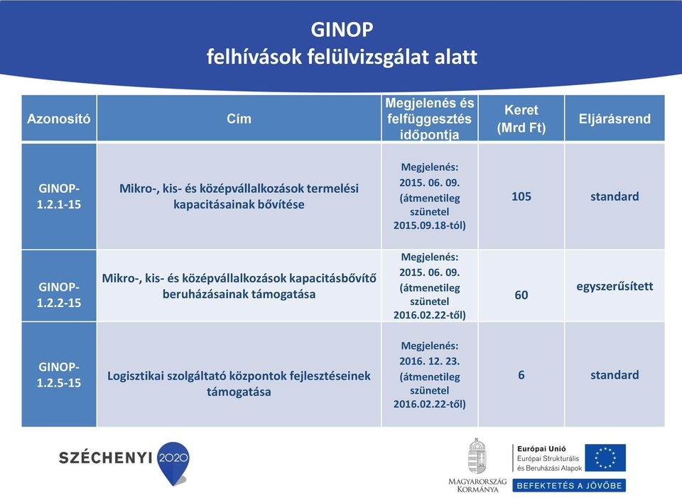 2.2-15 Mikro-, kis- és középvállalkozások kapacitásbővítő beruházásainak támogatása : 2015. 06. 09. (átmenetileg szünetel 02.