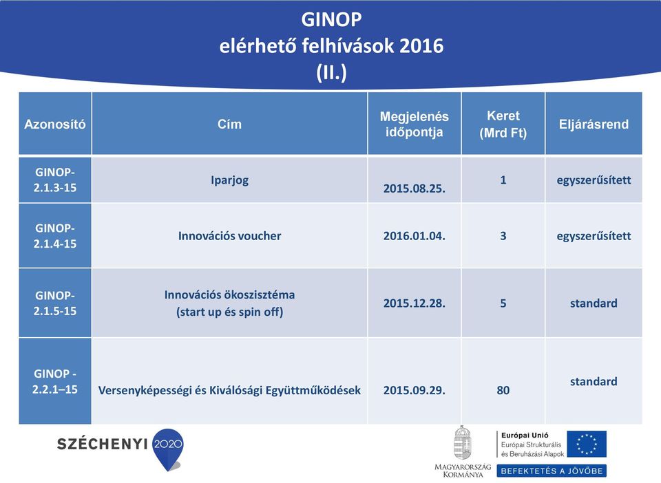12.28. 5 standard GINOP - 2.2.1 15 Versenyképességi és Kiválósági Együttműködések 2015.