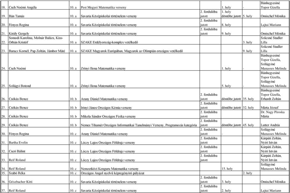 Somodi Karolina, Molnár Balázs, Kiss- Orbán Kristóf 10. a SZAKE Erdélyország-komplex vetélkedő 3. hely Szűcsné Stadler Lilla 23. Baracz Kornél, Pap Zoltán, Jámbor Máté 10.