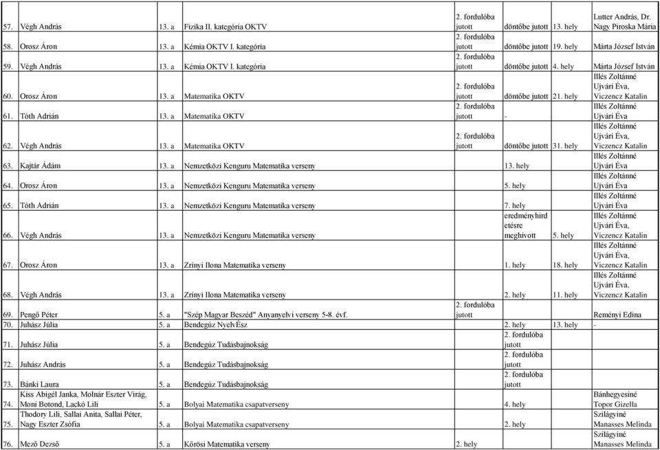 Végh András 13. a Matematika OKTV döntőbe 31. hely, Viczencz Katalin 63. Kajtár Ádám 13. a Nemzetközi Kenguru Matematika verseny 13. hely 64. Orosz Áron 13. a Nemzetközi Kenguru Matematika verseny 5.